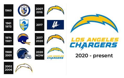 nfl standings chargers|chargers record this year.